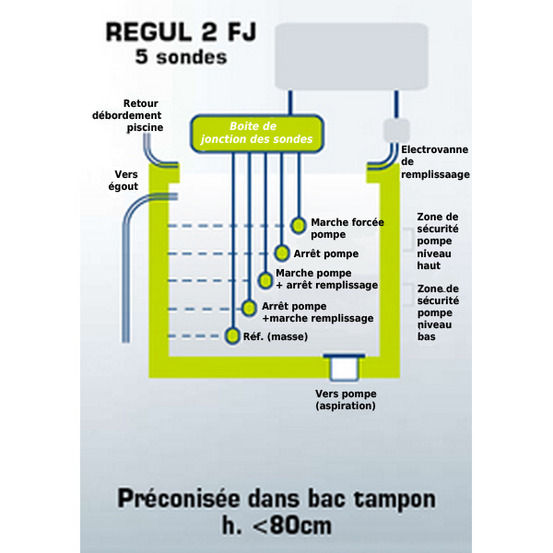 Régulation de niveaux dans les piscines à débordement - regul 2 fj