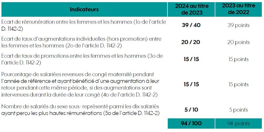 Index égalité femme-homme Truffaut